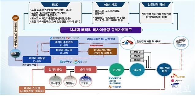 <차세대 배터리 리사이클링 규제자유특구 사업흐름>