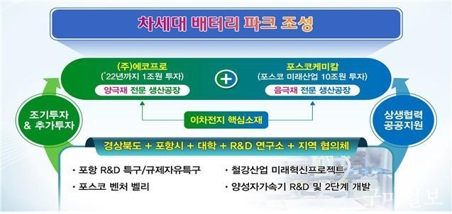 <포항형 일자리 창출 개념도>
