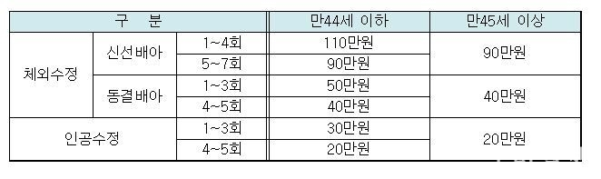 ※ 2020년부터 시술별 지원금액 상한 차등 적용