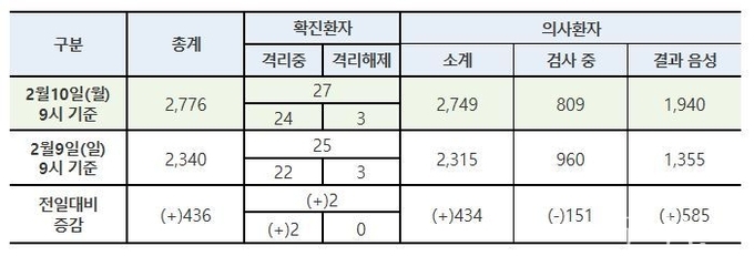 국내 신고 및 관리 현황 (2월 10일(월) 오전 9시 기준, 1월 3일 이후 누계)