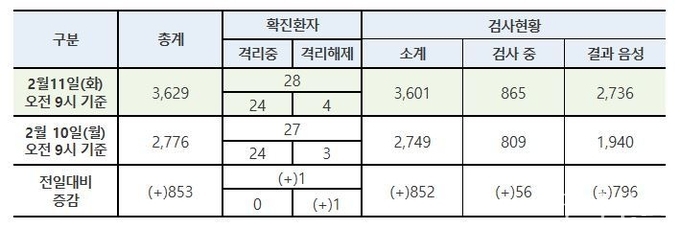 국내 신고 및 관리 현황 (2월 11일(화) 오전 9시 기준, 1월3일 이후 누계)