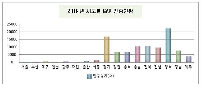 <발표 : 국립농산물품질관리원, 2020년 1월>