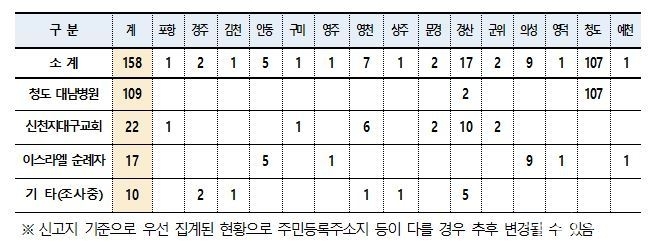 누적현황 2월 23일(일) 오전 6시 기준
