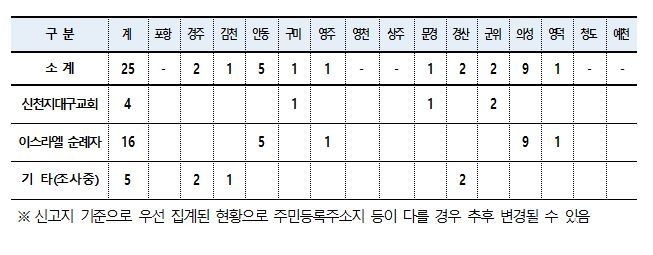 신규 25명 2월 23일(일) 오전 6시 기준