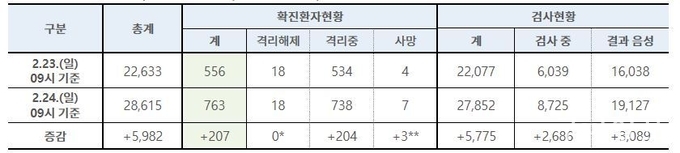 국내 신고 및 관리 현황 (2월 24일(월) 오전 9시 기준, 1월 3일(금) 이후 누계)