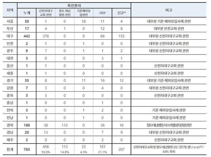 국내 신고 및 관리 현황 (2월 24일(월) 오전 9시 기준, 1월 3일(금) 이후 누계)
