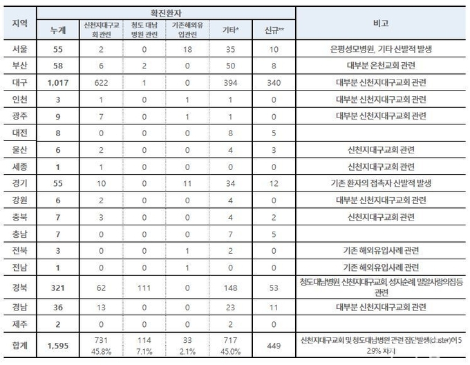 국내 확진환자 현황 (2월 27일 오전 9시 기준, 1월 3일 이후 누계)