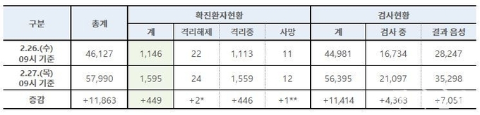 국내 신고 및 관리 현황 (2월 27일 오전 9시 기준, 1월 3일 이후 누계)