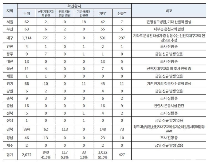 국내 확진환자 현황 (2월 28일 오전 9시 기준, 1월 3일 이후 누계)