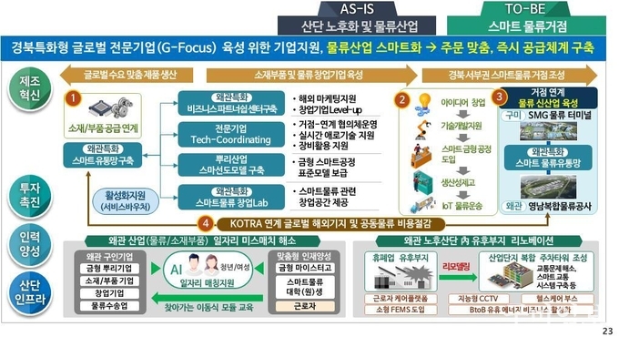 <왜관산단 대개조 전략>