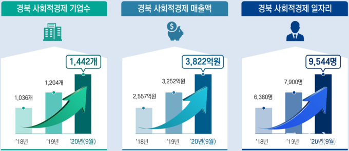 <민선7기 경북 사회적경제의 성장과 발전>