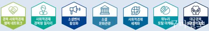 <경북형 사회적경제 활성화 7대 전략>