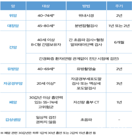 7대 암검진 권고안(*무증상자, 출처: 국립암정보센터)