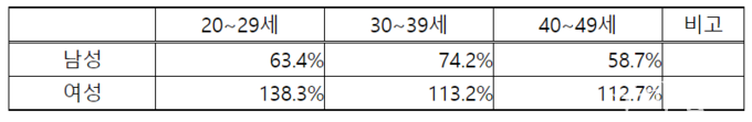 ※ 2020년(1~4월) 대비 2021년(1~4월) 20~40대의 A형간염 예방접종(1차) 증가율