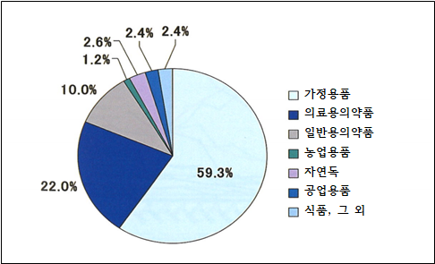 노출 피해물질별 수신현황