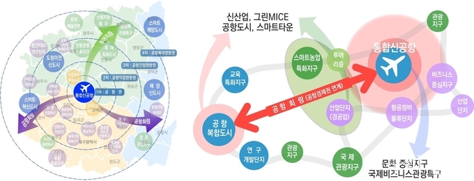 신공항 중심 혁신 생태계 구축