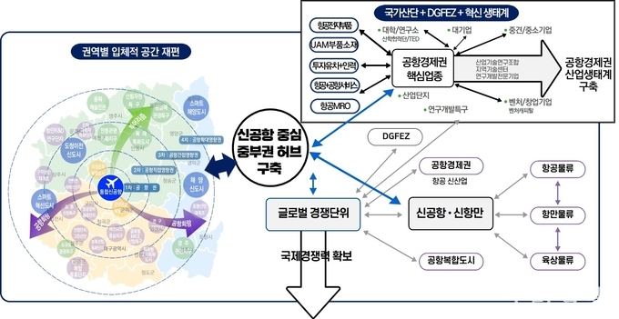 공간으로 보는 통합신공항