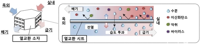 열교환 시트의 전열, 습도 투과, 가스 차폐 이미지
