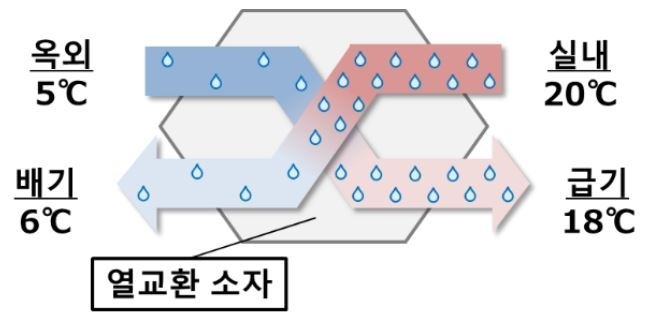 겨울철 전열교환 환기의 공기 흐름