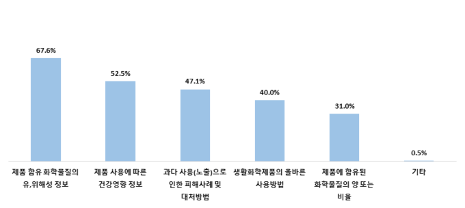 생활화학제품에 대한 추가 요청 정보