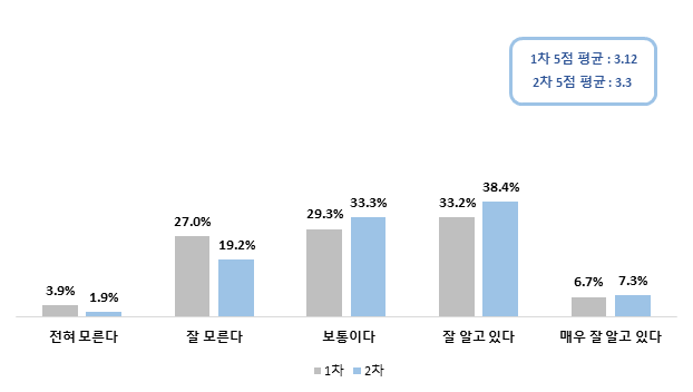 살균・소독제의 인체 및 환경에 대한 독성 인지도