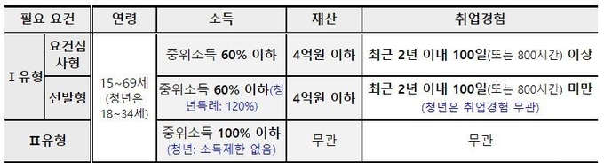 <국민취업지원제도 참여요건>