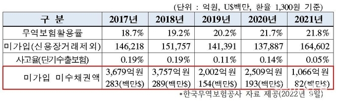 무역보험활용률을 통해 수출中企의 미가입 대외채권 현황(추정)