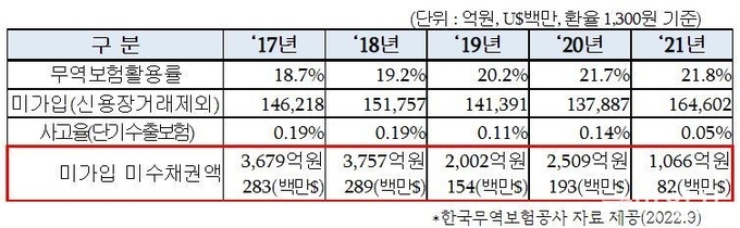 무역보험활용률을 통해 수출中企의 미가입 대외채권 현황(추정)