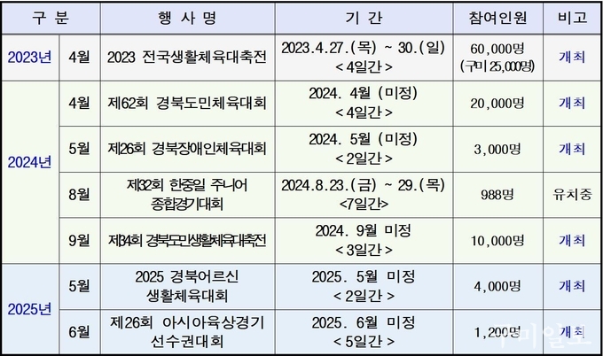 종합체육대회 행사일정(2023년~2025년)