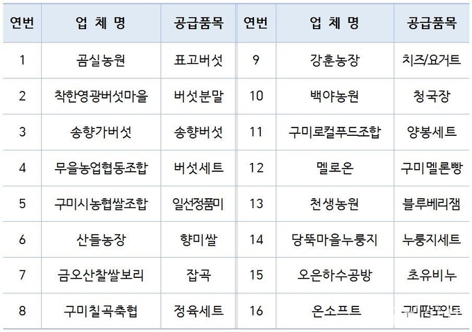 공급협약 대상업체