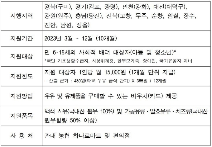 우유바우처 시범사업 개요