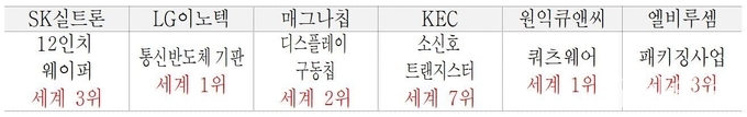 ※ 주요 선도기업 글로벌 경쟁력
