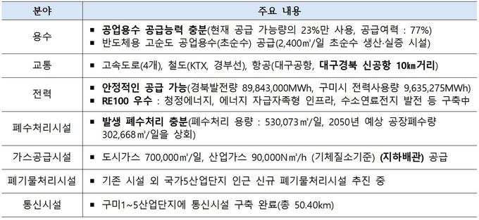 구미국가산업단지 기반시설 현황