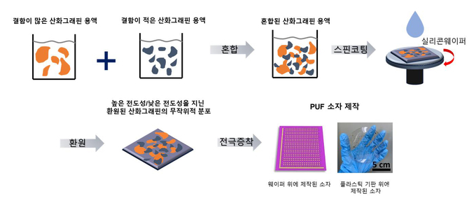 이종의 산화그래핀을 이용하여 제작된 소자의 공정 모식도