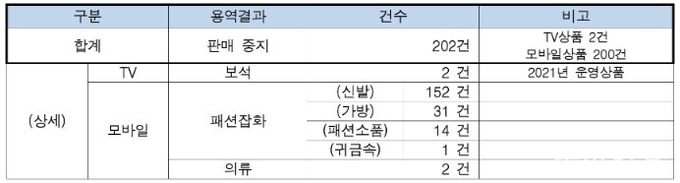  온라인 위조상품 유통정보 수집용역 결과(2022년 5월~8월, 총 202건)
