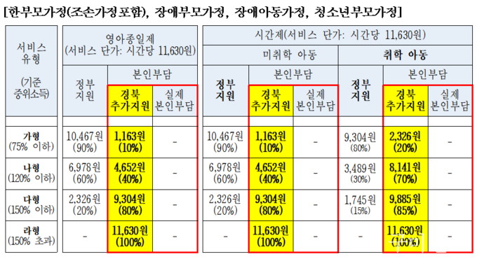 한부모 가정 서비스 이용 금액, 자부담 금액, 경북도 추가 지원금 현황 