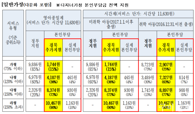 일반 가정 서비스 이용 금액, 자부담 금액, 경북도 추가 지원금 현황 