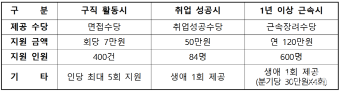 < 청년애(愛)꿈 수당 지원계획 >