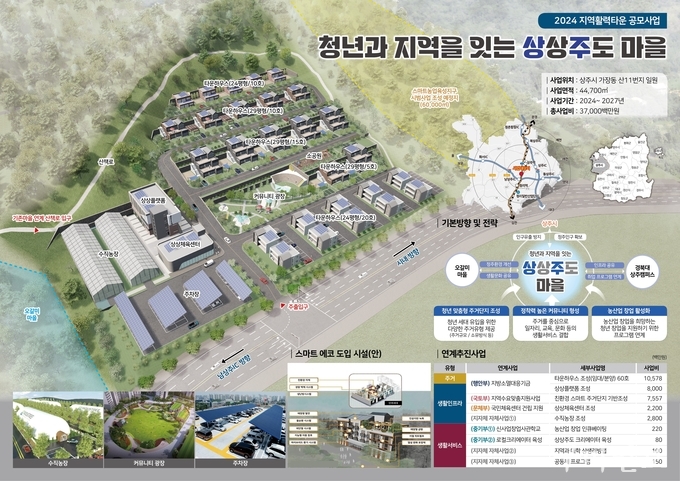 상주시 ‘청년과 지역을 잇는 상상주도’