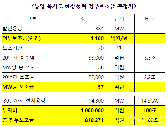 출처: 한국해상그리드협회, 해상풍력 관련 업계 제출자료