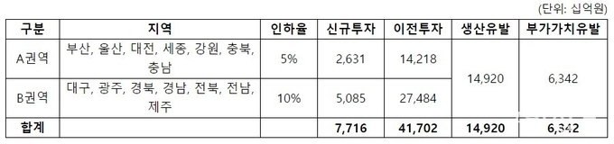 법인세율 차등 적용 효과