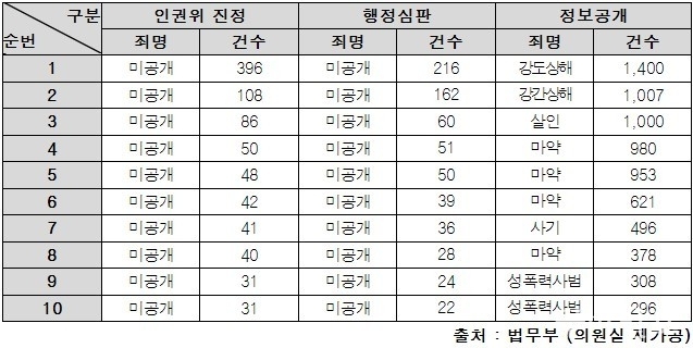 <지난 3년간(2022-204.7) 가장 많은 인권위 진정/행정심판/정보공개를 청구한 수용자 상위 10명>