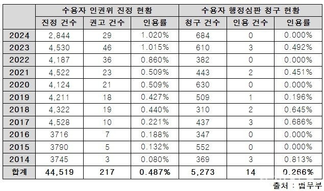<지난 10년간(2014-2024.7) 수용시설 내 수용자들의 인권위 진정과 행정심판 청구 현황>