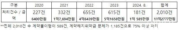 ※ 로또 사기 피해구제 처리현황