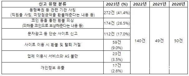 ※ 동행복권 클린센터 신고 유형 (*2023년 이전 유형 미분류)