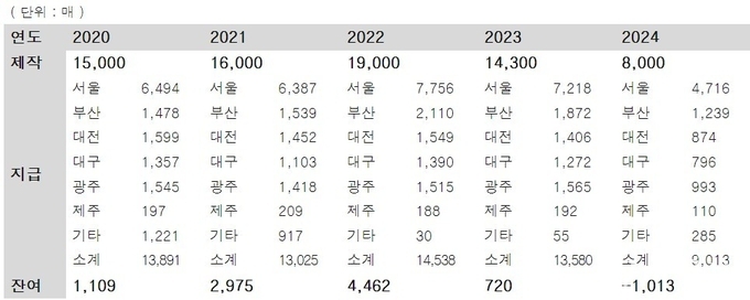 < 지난 5년간 (2020년-2024년 8월) 지방청별 영구용 태극기 보유 · 지급 · 재고 현황 >