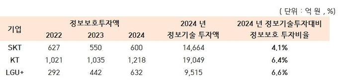<이동통신 3사의 정보보호 투자현황>