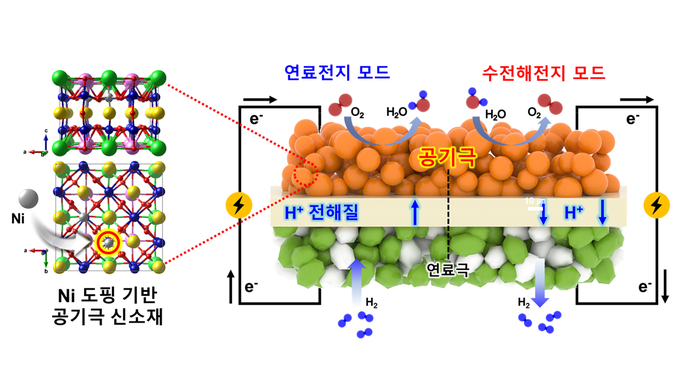 양방향 프로토닉 세라믹 전지 구동 메커니즘