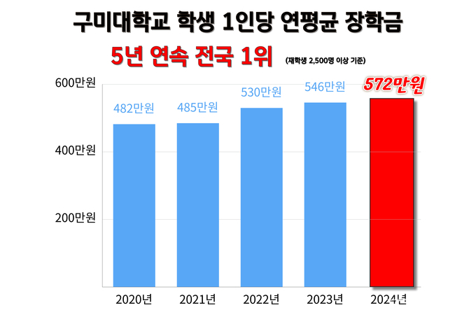 최근 5년간 구미대 1인당 연평균 장학금 지급률