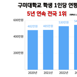 구미대학교, 5년 연속 장학금 ‘전국 1위’ 차지